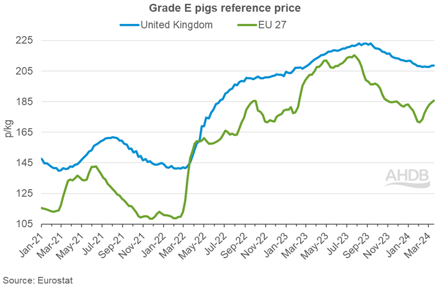 line graph tracking EU and UK grade E reference pig prices